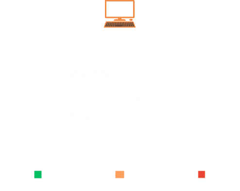 These comparative pie charts show how desktop performance