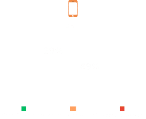Mobile is being outperformed by desktop performance